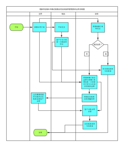 海豚供应链b2b模式销售合同应收账款系统业务流程图