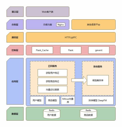 基于深度学习的商品推荐系统 web