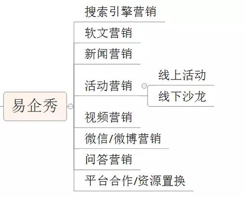 如何快速地搭建b2b产品的营销推广体系