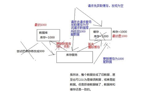 day258.亿级流量商品详细页多级缓存架构 架构层次意义 cache aside pattern 数据库读写模式 高并发缓存数据库不一致问题 解决方案 redis的高并发抢购系统