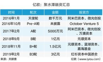 首发丨聚水潭完成3亿元b3轮融资,中国服务商抱团出海是良策