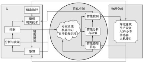 工厂数字孪生系统的特点与结构