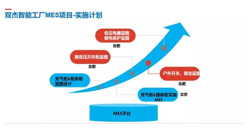 电气时代网 双杰集团智慧工厂mes系统怀柔基地试运行