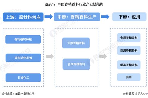 香精香料行业产业链全景梳理及区域热力地图