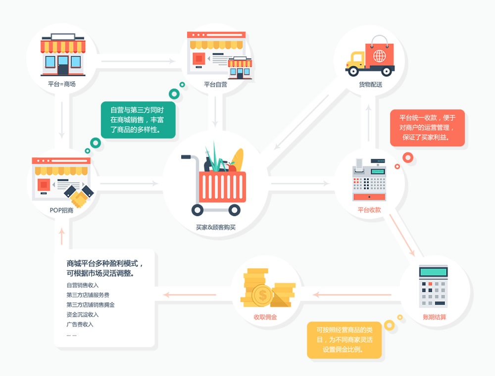 ShopNC B2B2C商城系统功能说明详解-