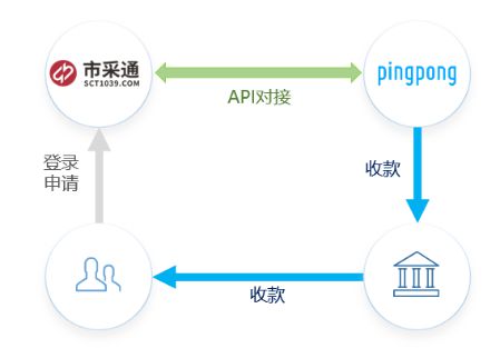 pingpong与市采通合作获新突破,二期外贸b2b收款产品上线