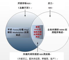 德国 b2b模式下的移动应用程序产品